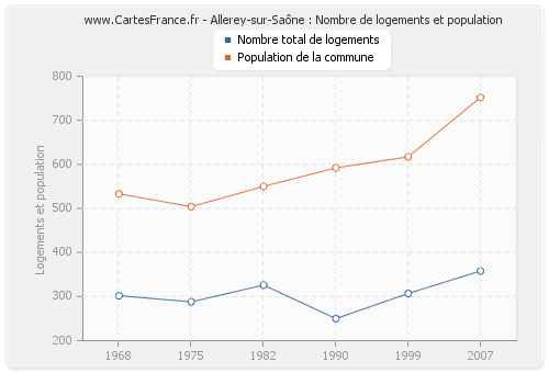 Allerey-sur-Saône : Nombre de logements et population
