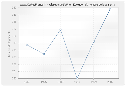 Allerey-sur-Saône : Evolution du nombre de logements