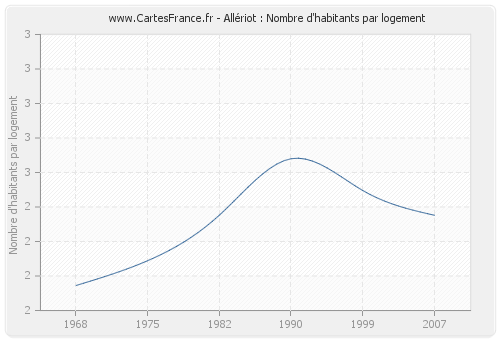 Allériot : Nombre d'habitants par logement