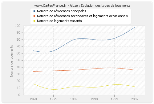 Aluze : Evolution des types de logements