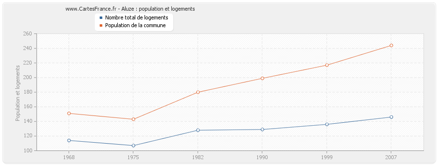 Aluze : population et logements