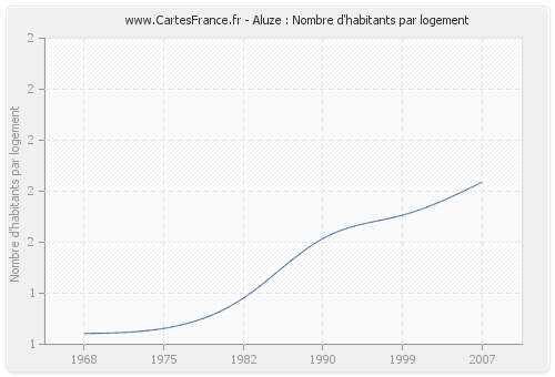 Aluze : Nombre d'habitants par logement