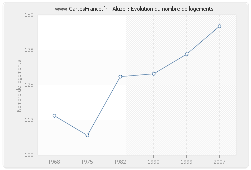 Aluze : Evolution du nombre de logements