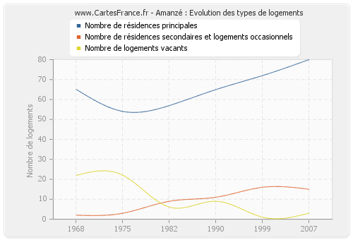 Amanzé : Evolution des types de logements