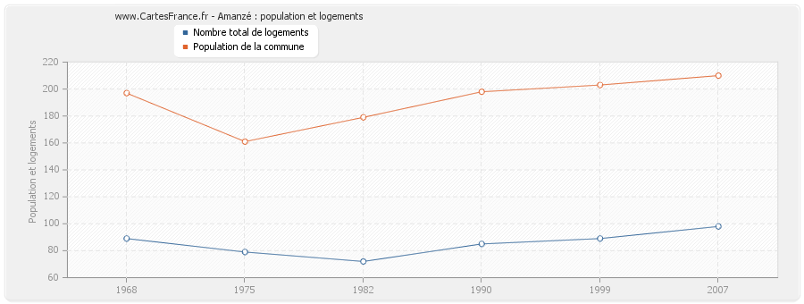 Amanzé : population et logements