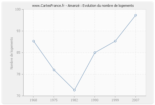 Amanzé : Evolution du nombre de logements