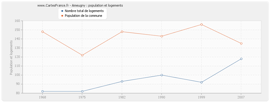 Ameugny : population et logements