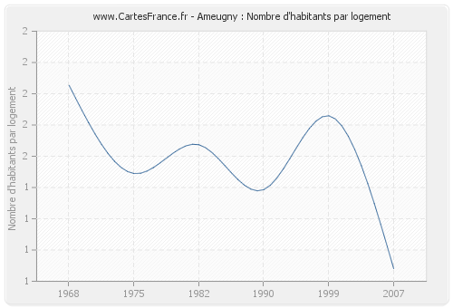 Ameugny : Nombre d'habitants par logement