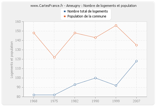 Ameugny : Nombre de logements et population