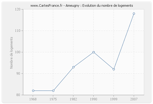 Ameugny : Evolution du nombre de logements