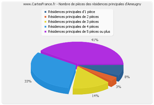 Nombre de pièces des résidences principales d'Ameugny