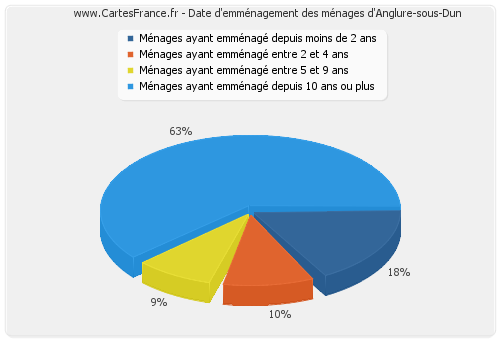 Date d'emménagement des ménages d'Anglure-sous-Dun