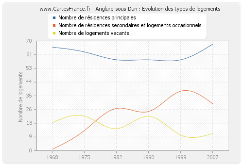 Anglure-sous-Dun : Evolution des types de logements