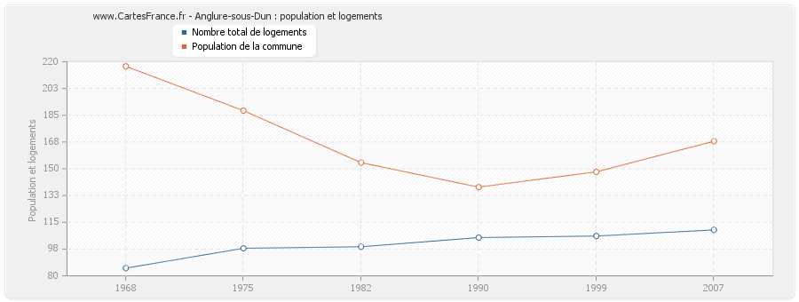 Anglure-sous-Dun : population et logements