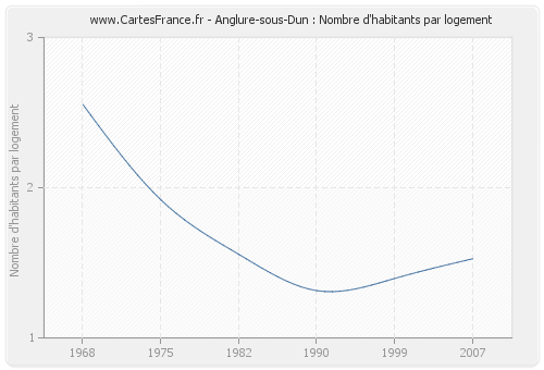 Anglure-sous-Dun : Nombre d'habitants par logement