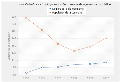 Anglure-sous-Dun : Nombre de logements et population