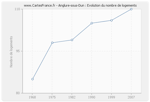 Anglure-sous-Dun : Evolution du nombre de logements