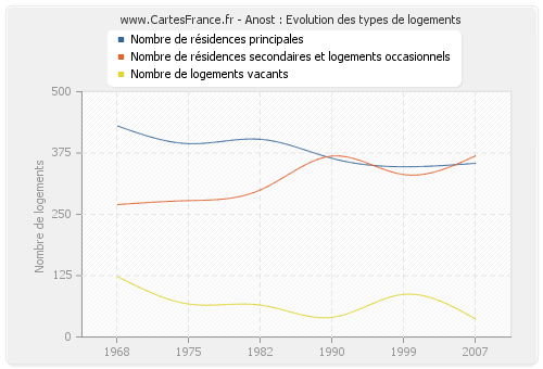 Anost : Evolution des types de logements