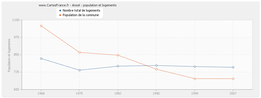 Anost : population et logements