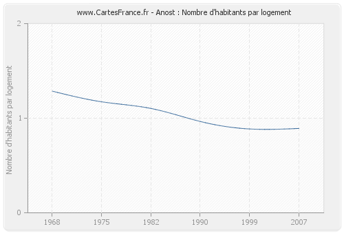 Anost : Nombre d'habitants par logement