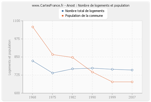 Anost : Nombre de logements et population