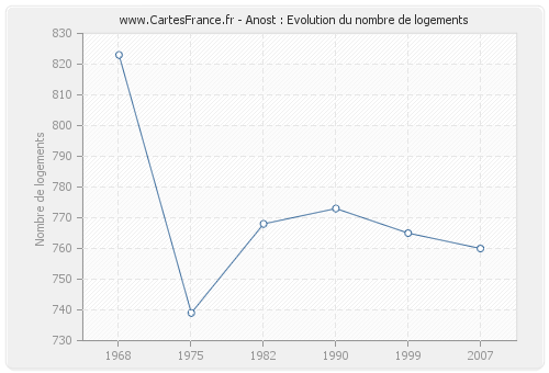 Anost : Evolution du nombre de logements