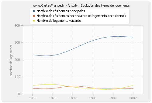 Antully : Evolution des types de logements