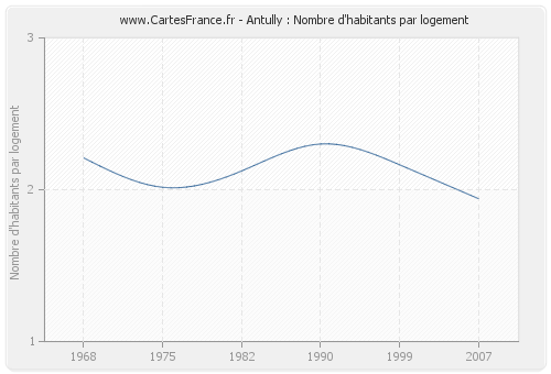 Antully : Nombre d'habitants par logement