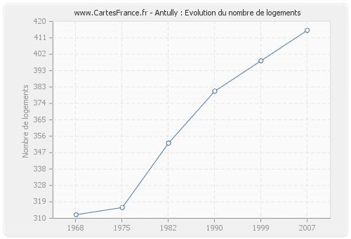 Antully : Evolution du nombre de logements