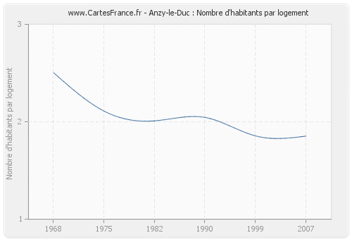 Anzy-le-Duc : Nombre d'habitants par logement