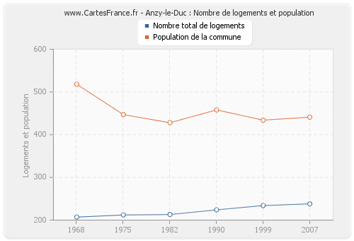 Anzy-le-Duc : Nombre de logements et population