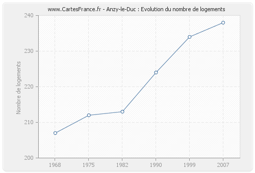 Anzy-le-Duc : Evolution du nombre de logements