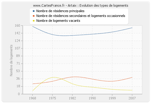 Artaix : Evolution des types de logements