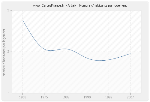 Artaix : Nombre d'habitants par logement