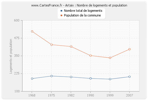 Artaix : Nombre de logements et population