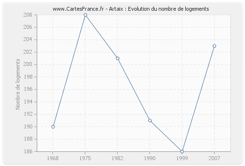 Artaix : Evolution du nombre de logements