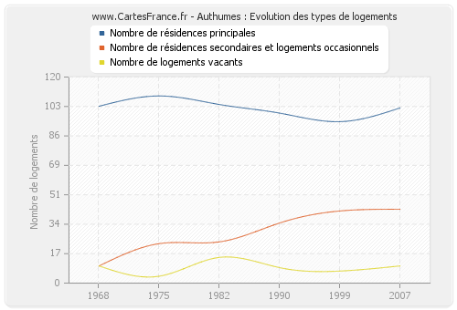 Authumes : Evolution des types de logements