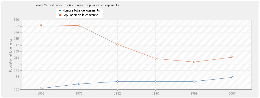 Authumes : population et logements