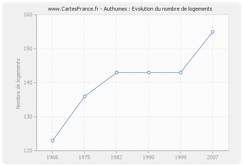 Authumes : Evolution du nombre de logements