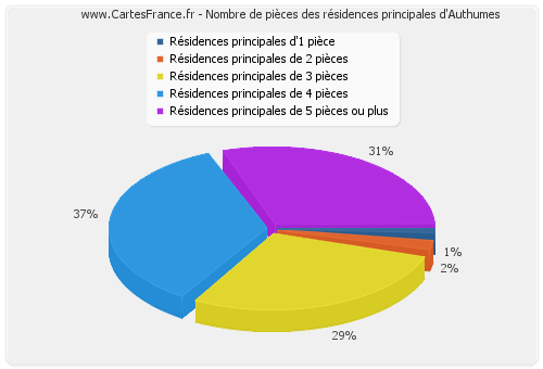 Nombre de pièces des résidences principales d'Authumes