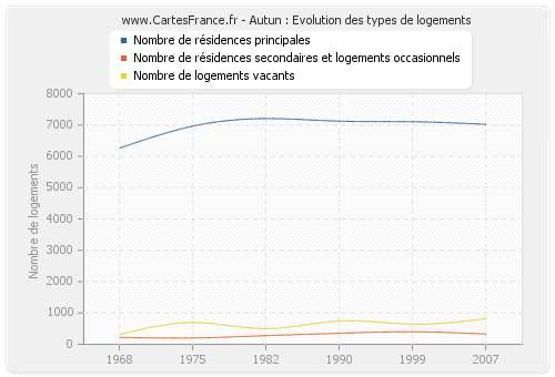 Autun : Evolution des types de logements