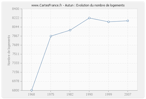 Autun : Evolution du nombre de logements