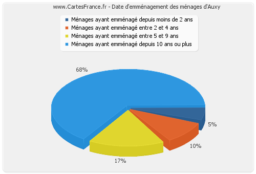 Date d'emménagement des ménages d'Auxy