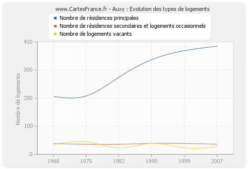 Auxy : Evolution des types de logements