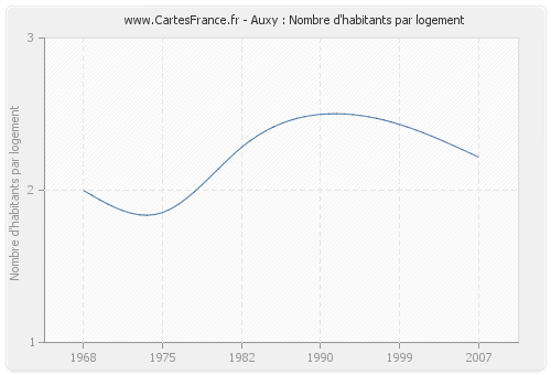 Auxy : Nombre d'habitants par logement