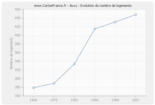 Auxy : Evolution du nombre de logements