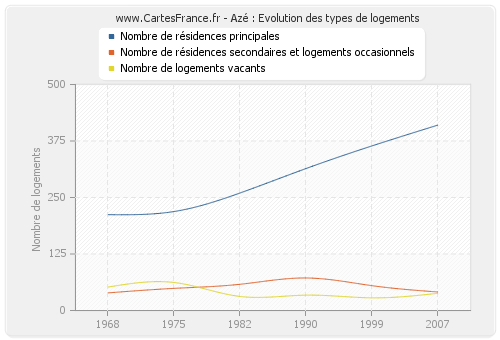 Azé : Evolution des types de logements