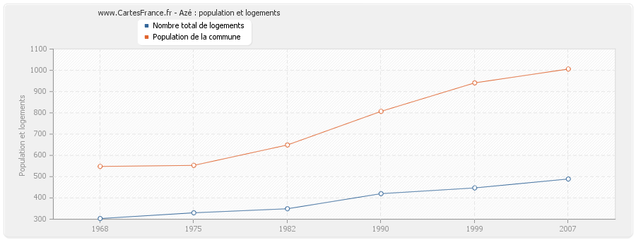 Azé : population et logements