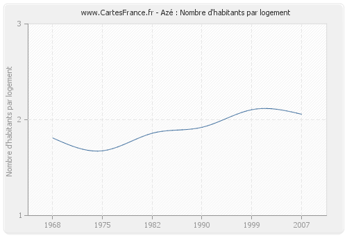 Azé : Nombre d'habitants par logement