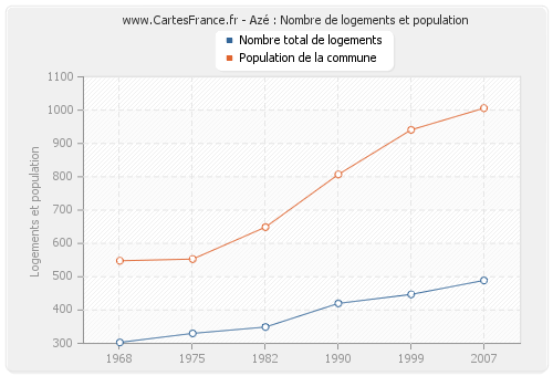 Azé : Nombre de logements et population